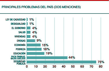El 62% de los uruguayos se  siente cada vez más inseguro
