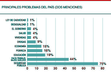 El 62% de los uruguayos se siente cada vez más inseguro
